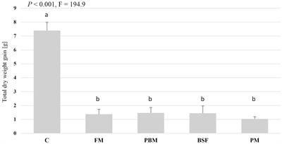 Tracing the journey of elements from fish feed to Nile tilapia faeces to black soldier fly larvae: a comparative approach